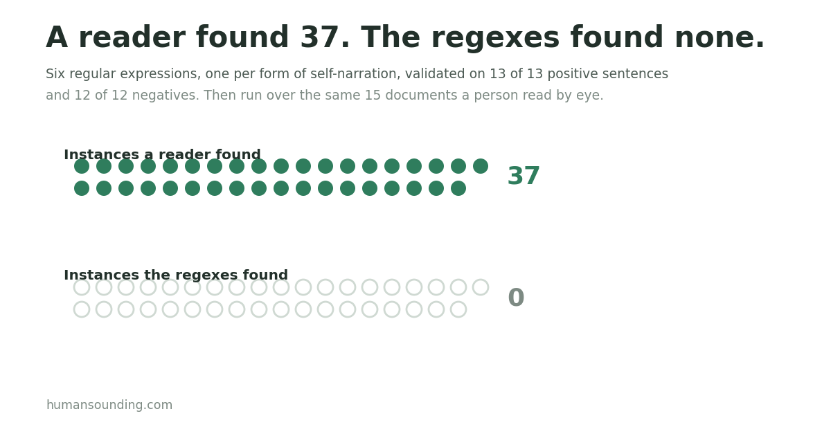 Two rows of 37 dots. The top row, labeled instances a reader found, is filled in: 37. The bottom row, labeled instances the regexes found, is empty: 0.