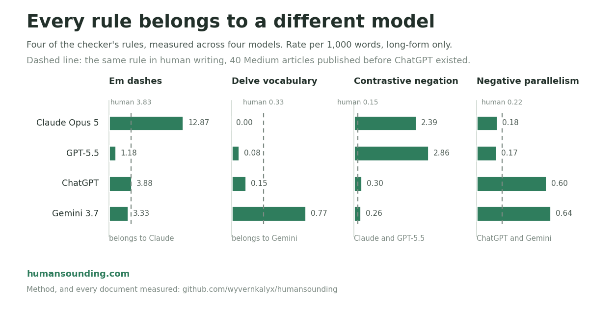 Four small bar charts, one per checker rule, comparing Claude Opus 5, GPT-5.5, ChatGPT and Gemini Flash. Em dashes: Claude 12.87 per thousand words against 1.18, 3.88 and 3.33, human 3.83. Delve vocabulary: Gemini 0.77 against 0.00, 0.08 and 0.15, human 0.33. Contrastive negation: Claude 2.39 and GPT-5.5 2.86 against 0.30 and 0.26, human 0.15. Negative parallelism: ChatGPT 0.60 and Gemini 0.64 against 0.18 and 0.17, human 0.22.