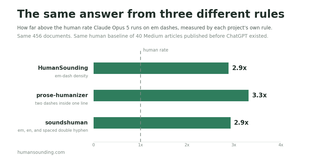Bar chart titled The same answer from three different rules. Claude Opus 5's em dash rate as a multiple of the human rate: HumanSounding's density rule 2.9 times, prose-humanizer's paired-dash rule 3.3 times, soundshuman's combined dash rule 2.9 times.